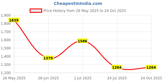 tatacliq.com Adidas Beige Regular Fit Logo Printed Sports Polo adidas Price History Graph from 26 May 2025 to 22 Oct 2025