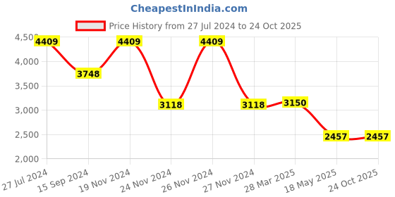 tatacliq.com Adidas Beige Regular Fit Printed Sports Polo adidas Price History Graph from 27 Jul 2024 to 23 Oct 2025