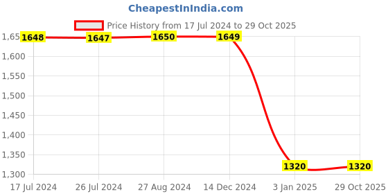tatacliq.com adidas Beige Regular Fit Shorts adidas Price History Graph from 17 Jul 2024 to 29 Oct 2025