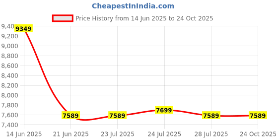 tatacliq.com Adidas Beige Regular Fit Sports Hoodie adidas Price History Graph from 14 Jun 2025 to 23 Oct 2025