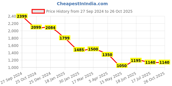 tatacliq.com Adidas Beige Regular Fit Sports Shorts adidas Price History Graph from 27 Sep 2024 to 26 Oct 2025