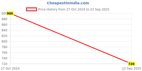 tatacliq.com Adidas Beige Regular Fit Sports T-Shirt adidas Price History Graph from 27 Oct 2024 to 22 Sep 2025