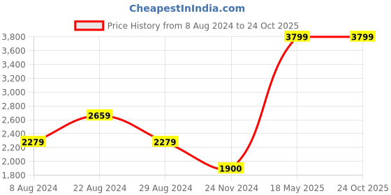 tatacliq.com adidas Beige Regular Fit Sports Trackpants adidas Price History Graph from 8 Aug 2024 to 22 Oct 2025