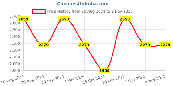 tatacliq.com adidas Beige Regular Fit Sports Trackpants adidas Price History Graph from 20 Aug 2024 to 9 Nov 2025