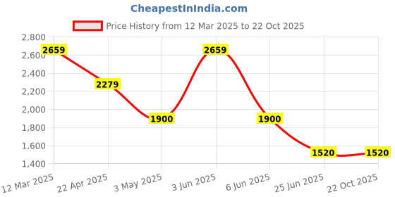 tatacliq.com adidas Beige Regular Fit Sports Trackpants adidas Price History Graph from 12 Mar 2025 to 22 Oct 2025