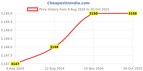 tatacliq.com Adidas Beige Regular Fit W SL BF Pants adidas Price History Graph from 8 Aug 2024 to 29 Oct 2025