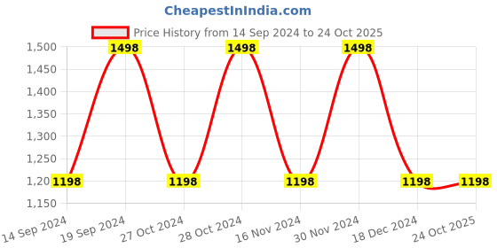 tatacliq.com Adidas Beige Round Neck T-Shirt adidas Price History Graph from 14 Sep 2024 to 22 Oct 2025