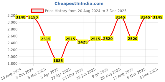tatacliq.com ADIDAS Beige Self Pattern Sports Sweatshirt adidas Price History Graph from 20 Aug 2024 to 2 Dec 2025