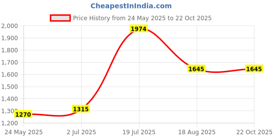 tatacliq.com adidas Beige Self Pattern Sports T-Shirt adidas Price History Graph from 24 May 2025 to 21 Oct 2025