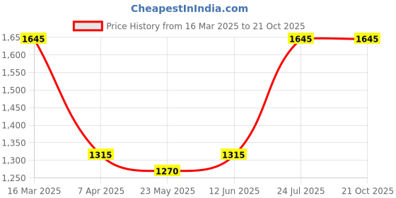 tatacliq.com adidas Beige Self Pattern Sports T-Shirt adidas Price History Graph from 16 Mar 2025 to 21 Oct 2025
