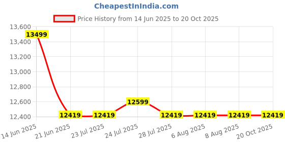 tatacliq.com Adidas Beige Slim Fit Sports Jacket adidas Price History Graph from 14 Jun 2025 to 20 Oct 2025