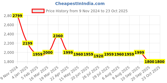 tatacliq.com adidas Beige Striped Sports Track Pants adidas Price History Graph from 9 Nov 2024 to 23 Oct 2025