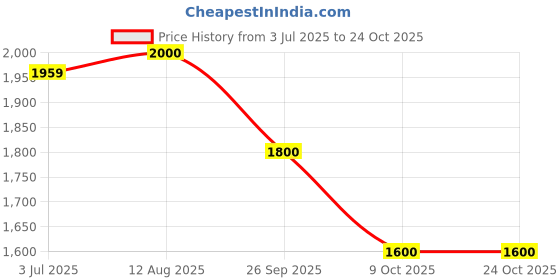 tatacliq.com adidas Beige Striped Sports Track Pants adidas Price History Graph from 3 Jul 2025 to 23 Oct 2025