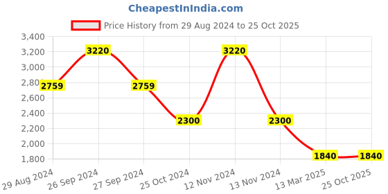 tatacliq.com adidas Beige Training Track Pants adidas Price History Graph from 29 Aug 2024 to 25 Oct 2025