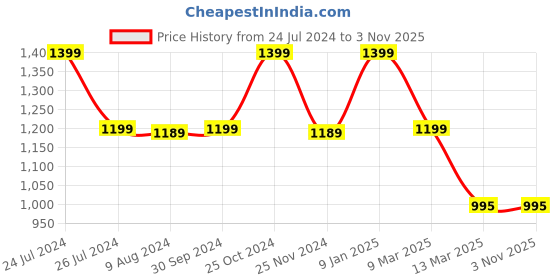 tatacliq.com Adidas Big Tonal Logo Black Solid Baseball Cap adidas Price History Graph from 24 Jul 2024 to 2 Nov 2025