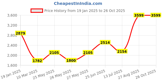 tatacliq.com Adidas Black 100% Cotton Regular Printed  T-Shirt adidas Price History Graph from 19 Jan 2025 to 26 Oct 2025