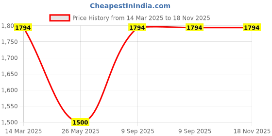 tatacliq.com Adidas Black 100% Cotton Regular PrintedT-Shirt adidas Price History Graph from 14 Mar 2025 to 18 Nov 2025