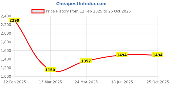 tatacliq.com adidas Black 100% Polyester Baseball Cap (OSFM) adidas Price History Graph from 12 Feb 2025 to 25 Oct 2025