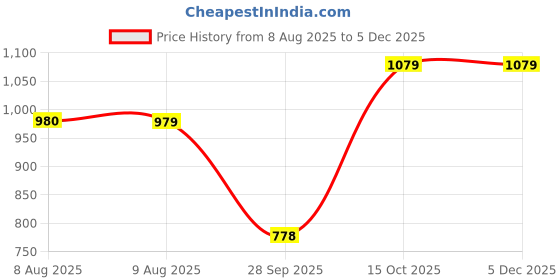 tatacliq.com adidas Black 100% Polyester Beanies (OSFC) adidas Price History Graph from 8 Aug 2025 to 3 Dec 2025