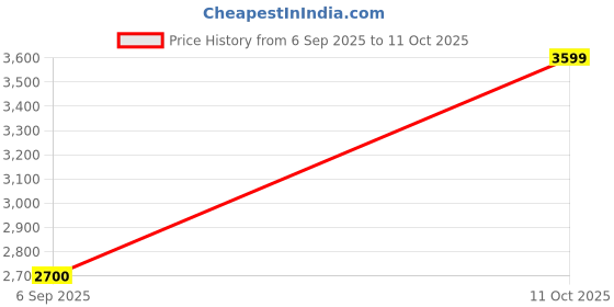 tatacliq.com Adidas Black 100% Polyester Regular Printed Track Pant adidas Price History Graph from 6 Sep 2025 to 11 Oct 2025