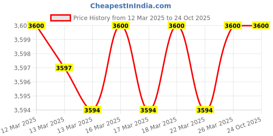 tatacliq.com Adidas Black 100% Polyester Regular PrintedTrack Pant adidas Price History Graph from 12 Mar 2025 to 23 Oct 2025