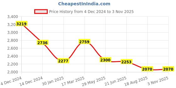 tatacliq.com Adidas Black 100% Polyester Slim Printed  Jerseys adidas Price History Graph from 4 Dec 2024 to 2 Nov 2025