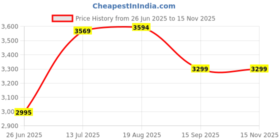 tatacliq.com Adidas Black 100% Polyester Slim Printed Jerseys adidas Price History Graph from 26 Jun 2025 to 15 Nov 2025