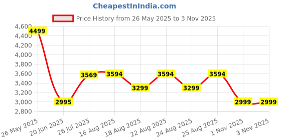 tatacliq.com Adidas Black 100% Polyester Slim PrintedJerseys adidas Price History Graph from 26 May 2025 to 1 Nov 2025