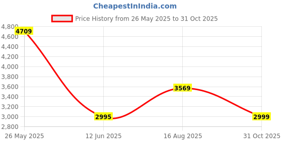 tatacliq.com Adidas Black 100% Polyester Slim PrintedJerseys adidas Price History Graph from 26 May 2025 to 31 Oct 2025
