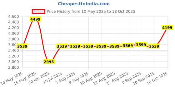 tatacliq.com Adidas Black 100% Polyester Slim PrintedJerseys adidas Price History Graph from 10 May 2025 to 18 Oct 2025