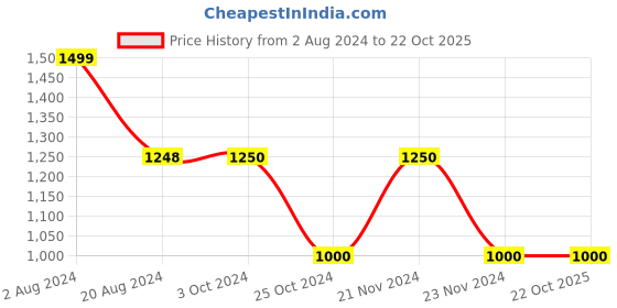 tatacliq.com Adidas Black 4ATHLTS Glove for Women (Size L) adidas Price History Graph from 2 Aug 2024 to 21 Oct 2025