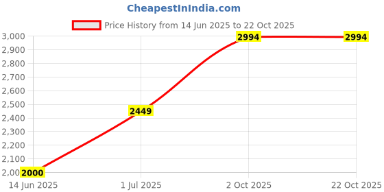 tatacliq.com Adidas Black 72% Polyester 28% Elasthane Regular Printed Tights adidas Price History Graph from 14 Jun 2025 to 21 Oct 2025