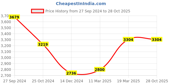 tatacliq.com Adidas Black 91% Polyester 9% Elasthane Regular Printed  Shorts adidas Price History Graph from 27 Sep 2024 to 27 Oct 2025