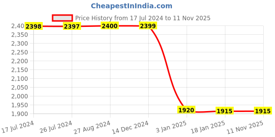 tatacliq.com Adidas Black AB Tights adidas Price History Graph from 17 Jul 2024 to 10 Nov 2025
