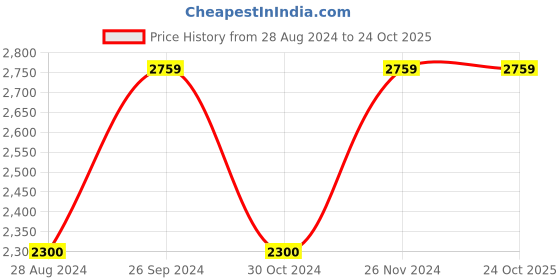 tatacliq.com adidas Black & Beige Printed Sports Bra adidas Price History Graph from 28 Aug 2024 to 24 Oct 2025