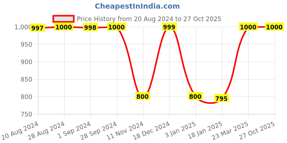 tatacliq.com Adidas Black & Green Regular Fit Printed Sports T-Shirt adidas Price History Graph from 20 Aug 2024 to 27 Oct 2025