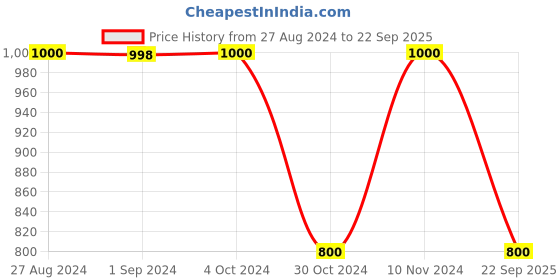 tatacliq.com Adidas Black & Green Regular Fit Printed Sports T-Shirt adidas Price History Graph from 27 Aug 2024 to 22 Sep 2025