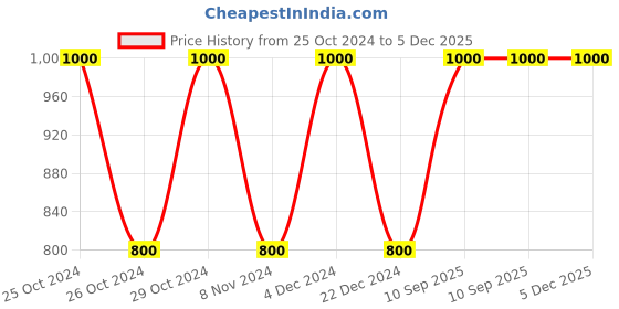 tatacliq.com Adidas Black & Green Regular Fit Printed Sports T-Shirt adidas Price History Graph from 25 Oct 2024 to 5 Dec 2025