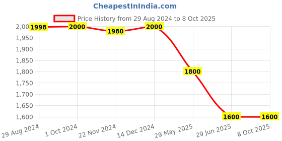 tatacliq.com Adidas Black & Grey Regular Fit Colour Block Trackpants adidas Price History Graph from 29 Aug 2024 to 8 Oct 2025