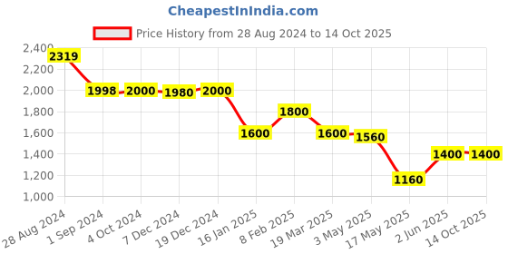 tatacliq.com Adidas Black & Grey Regular Fit Colour Block Trackpants adidas Price History Graph from 28 Aug 2024 to 13 Oct 2025