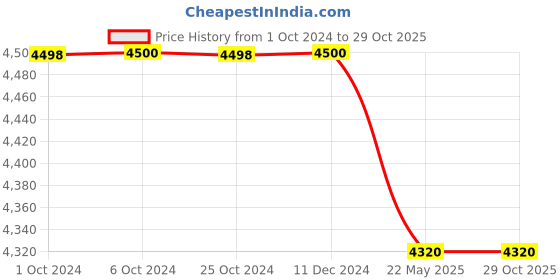 tatacliq.com adidas Black & Maroon Regular Fit DFB WC ANTHEM Reversible Jacket adidas Price History Graph from 1 Oct 2024 to 28 Oct 2025
