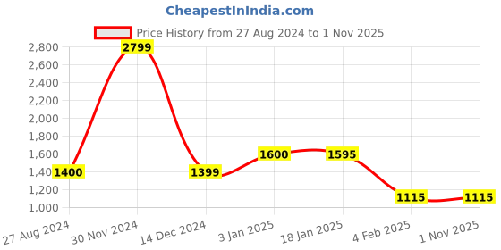 tatacliq.com Adidas Black & Off White Printed Tights adidas Price History Graph from 27 Aug 2024 to 31 Oct 2025