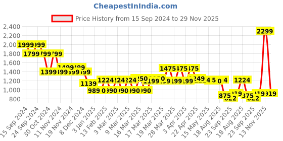 tatacliq.com Adidas Black & White ESS 3S Tights adidas Price History Graph from 15 Sep 2024 to 29 Nov 2025