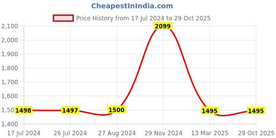 tatacliq.com Adidas Black & White Full Sleeves Crew Sweatshirt adidas Price History Graph from 17 Jul 2024 to 29 Oct 2025