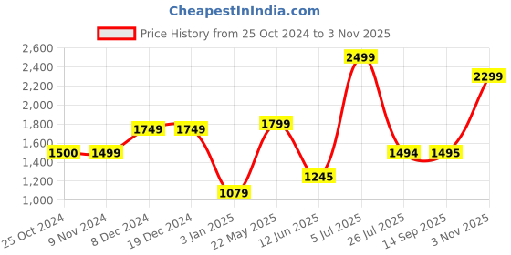 tatacliq.com Adidas Black & White Graphic Print Lin Tights adidas Price History Graph from 25 Oct 2024 to 3 Nov 2025
