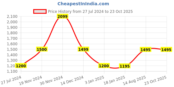 tatacliq.com Adidas Black & White Mid Rise Tights adidas Price History Graph from 27 Jul 2024 to 23 Oct 2025