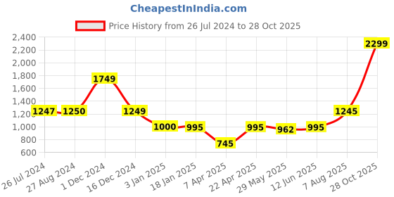 tatacliq.com adidas Black & White Printed Running Shorts adidas Price History Graph from 26 Jul 2024 to 28 Oct 2025