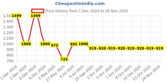 tatacliq.com adidas Black & White Printed Running Shorts adidas Price History Graph from 1 Dec 2024 to 26 Nov 2025