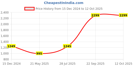 tatacliq.com adidas Black & White Printed Running Shorts adidas Price History Graph from 15 Dec 2024 to 12 Oct 2025