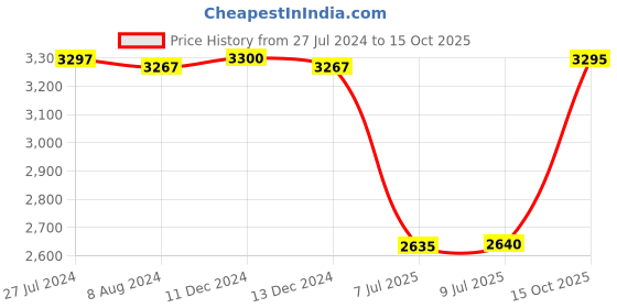 tatacliq.com adidas Black & White Printed Running windbreaker Jacket adidas Price History Graph from 27 Jul 2024 to 15 Oct 2025